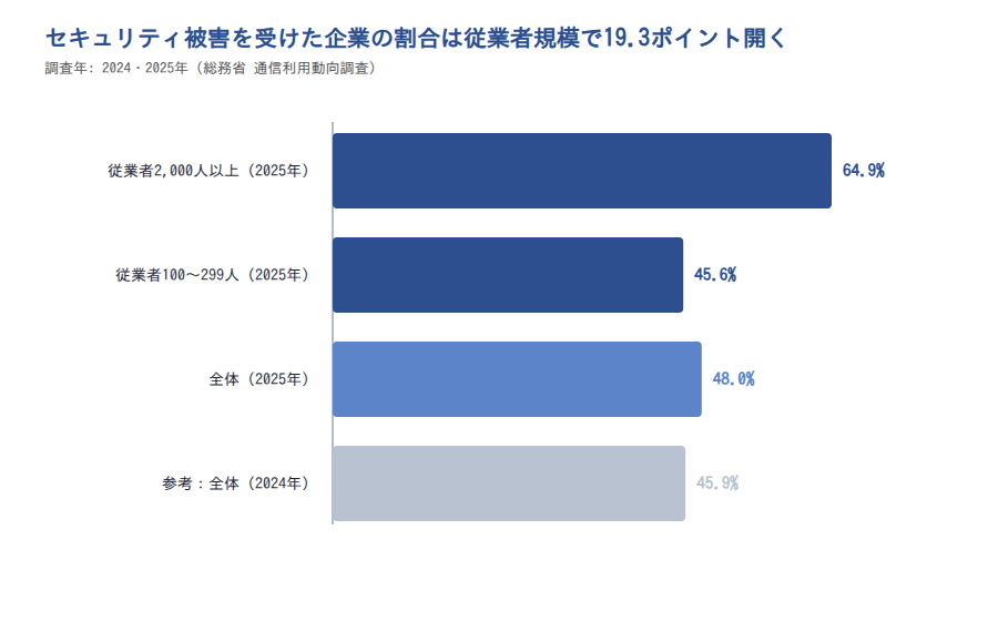 企業規模別の被害割合