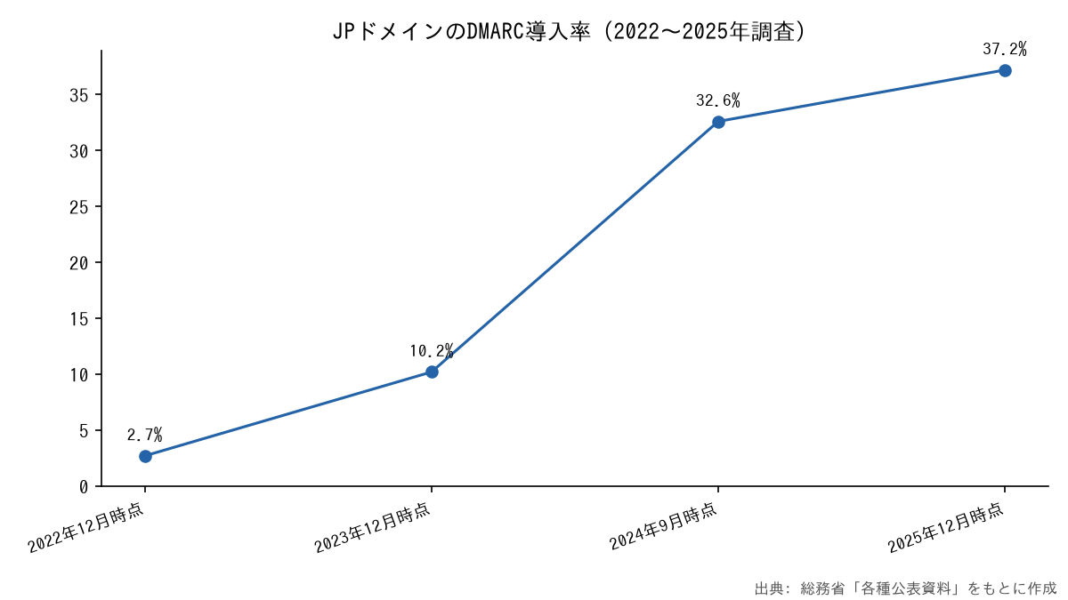JPドメインのDMARC導入率の推移