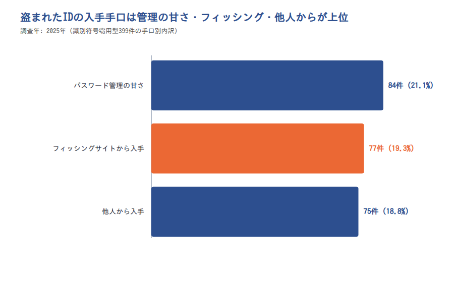 IDの入手手口別件数