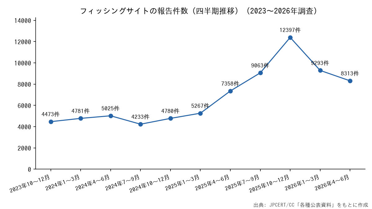 JPCERT/CCへのフィッシングサイト報告件数の四半期推移