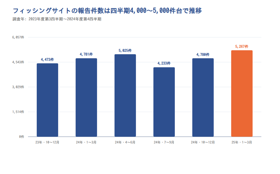 フィッシングサイト報告件数の推移