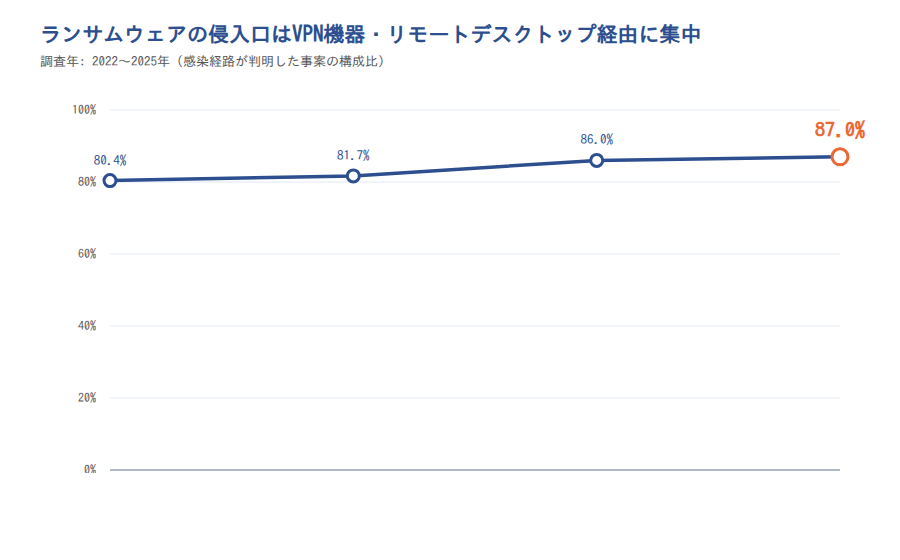 ランサムウェア侵入口の推移