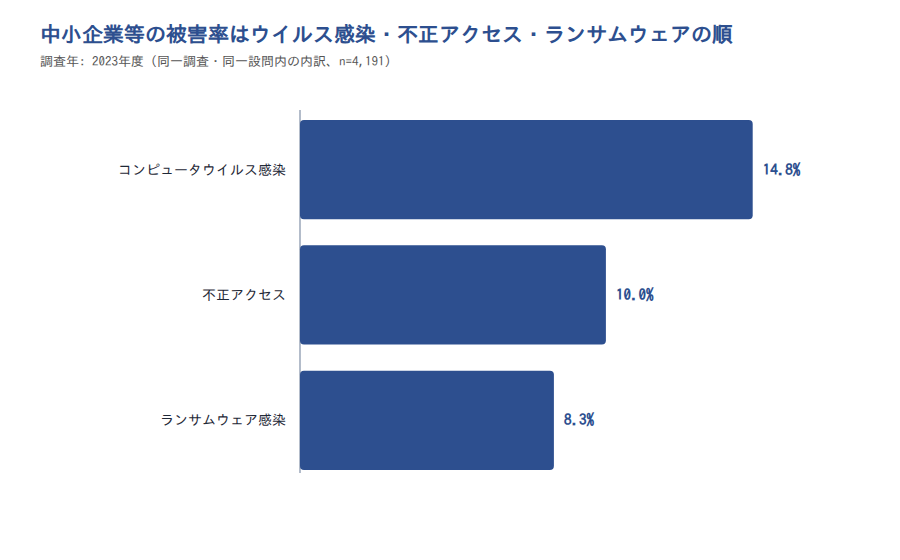 中小企業の攻撃種類別被害割合