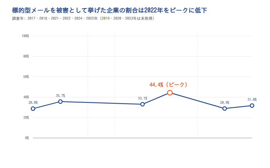 標的型メールを挙げた企業割合の推移