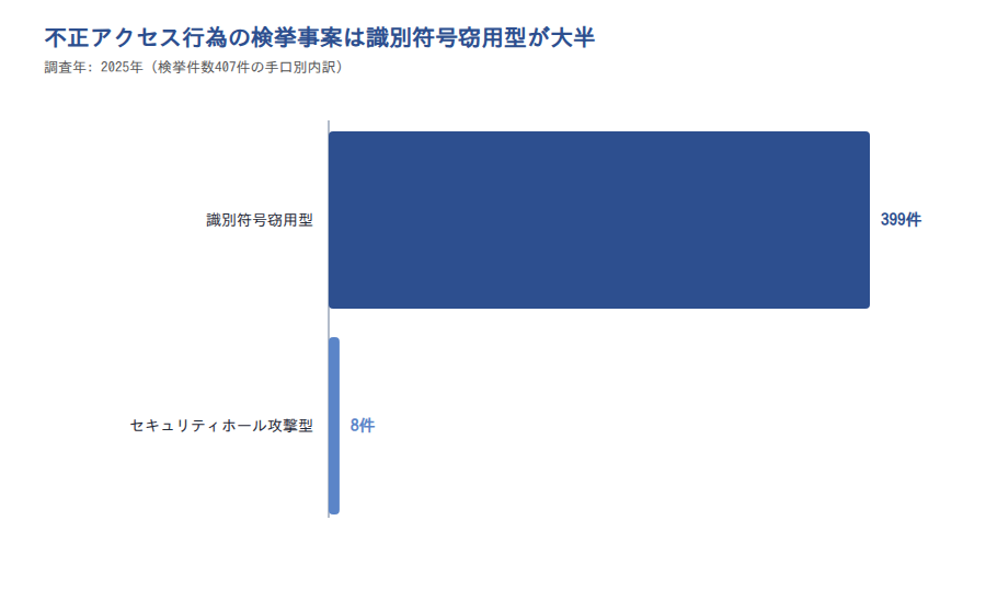 不正アクセス検挙事案の内訳