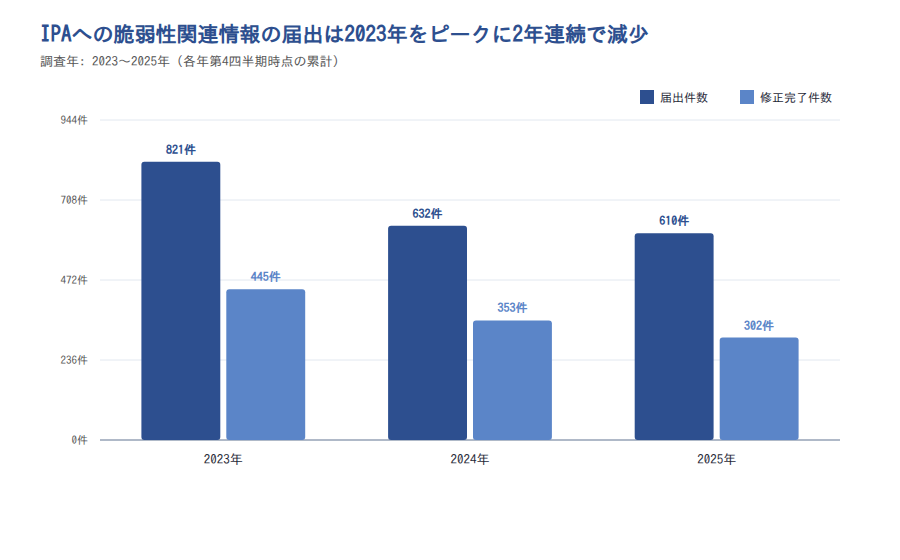 脆弱性届出件数の推移