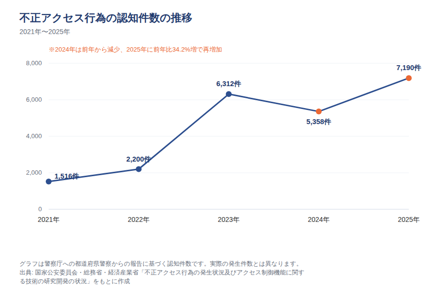 不正アクセス行為の認知件数の推移(2021〜2025年)
