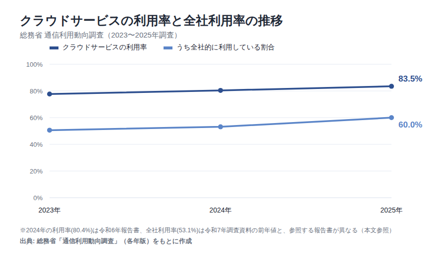 クラウドサービス利用率と全社利用率の推移(2023-2025年)