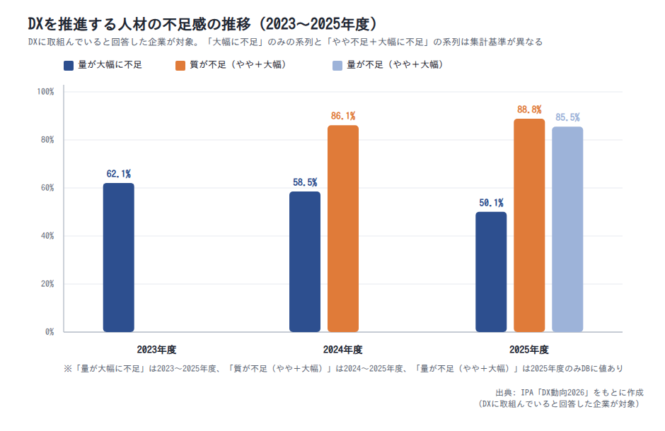 図表1: DXを推進する人材の不足感の推移(2023〜2025年度)
