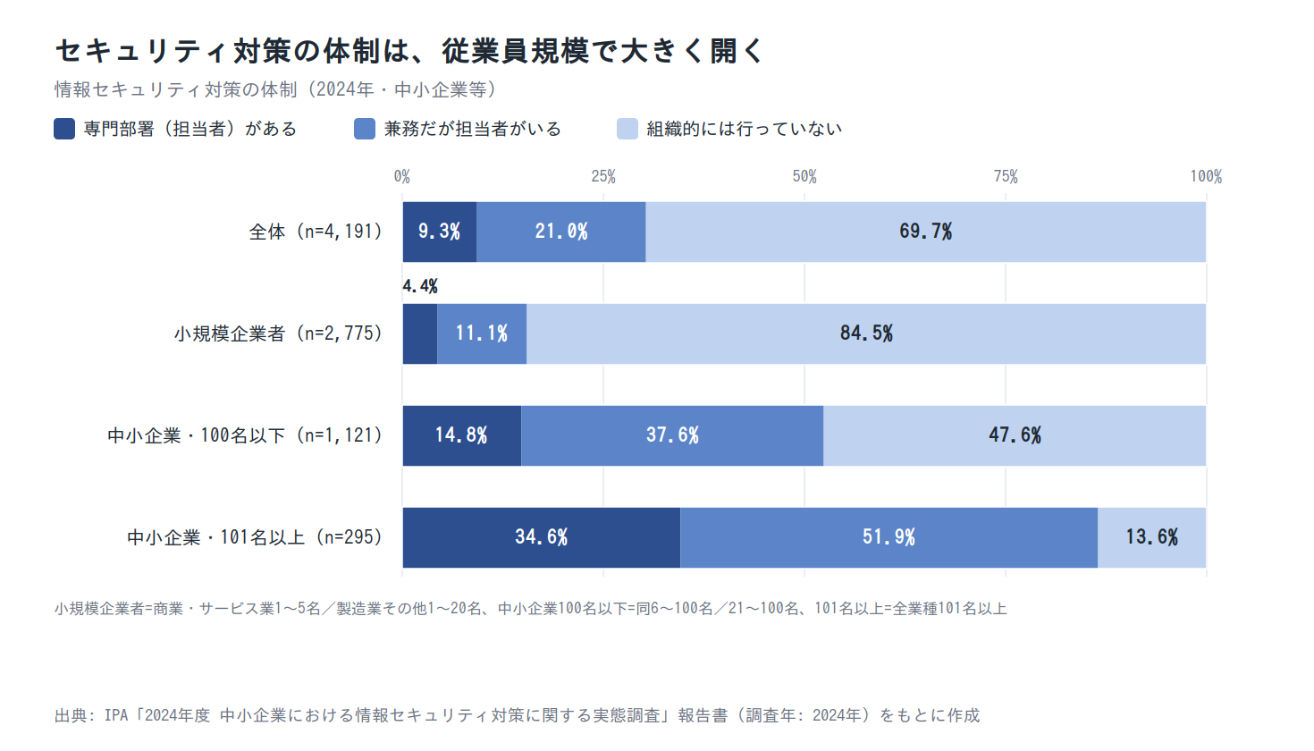 セキュリティ対策の体制(従業員規模別・2024年)
