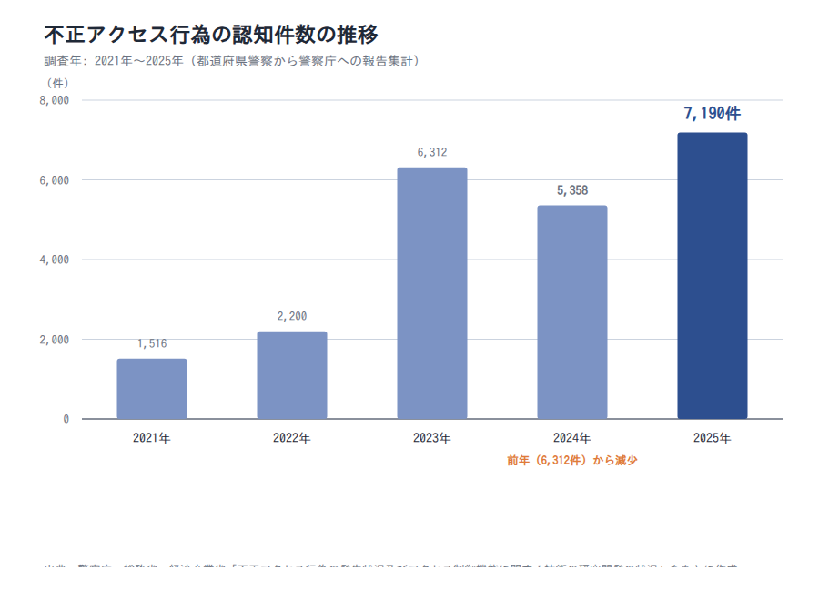 不正アクセス行為の認知件数の推移 2021〜2025年