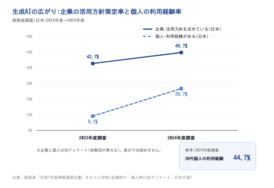 図表1: 生成AIの活用方針策定率と個人利用経験率の推移(総務省調査)