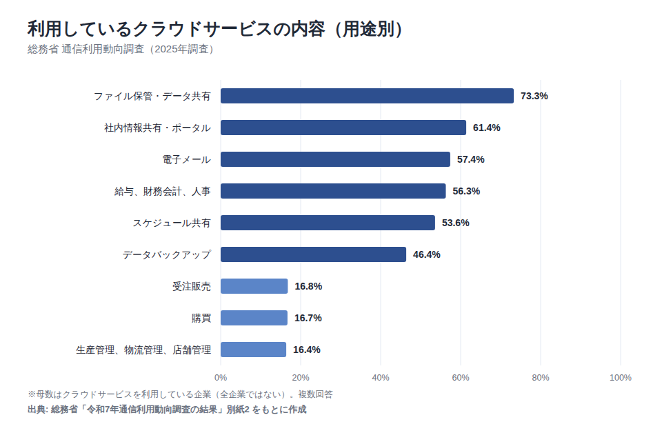 利用しているクラウドサービスの内容(用途別、2025年調査)