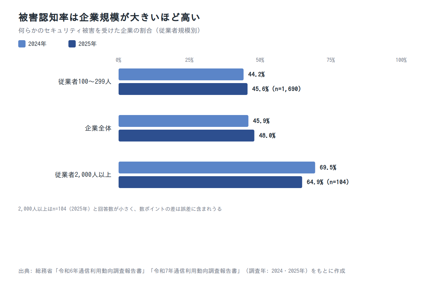 被害認知率の規模別比較(2024年・2025年)