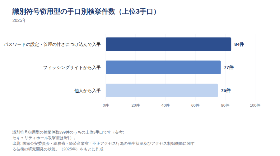 識別符号窃用型の手口別検挙件数(2025年)