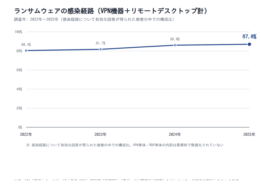 ランサムウェア感染経路のうちVPN機器・リモートデスクトップ経由の合計割合