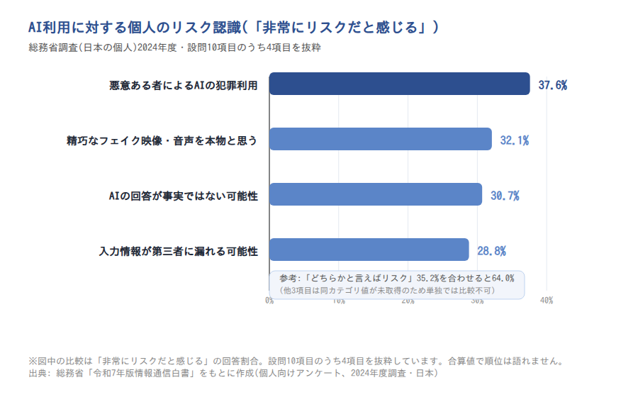 図表2: AI利用に対する個人のリスク認識(総務省調査)
