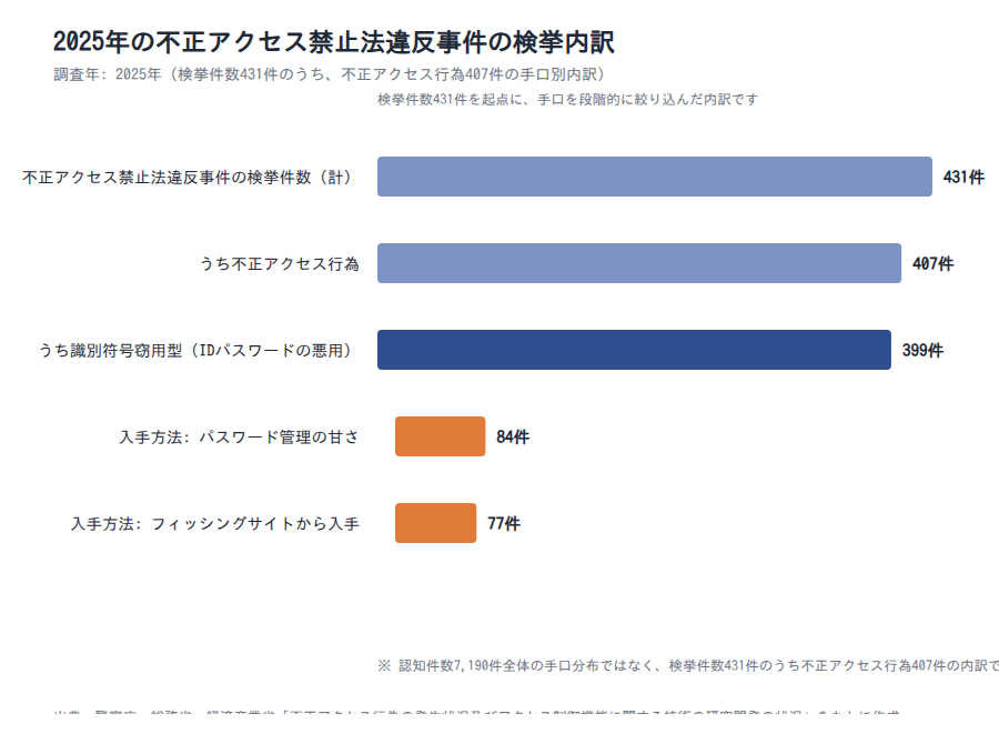 2025年の不正アクセス禁止法違反事件の検挙内訳