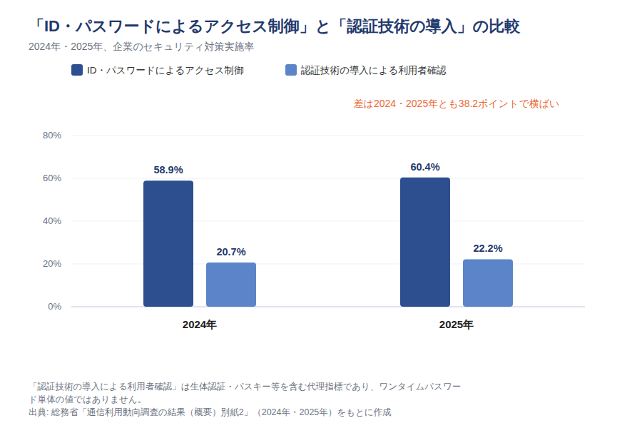 ID・パスワードによるアクセス制御と認証技術導入の対比(2024・2025年)