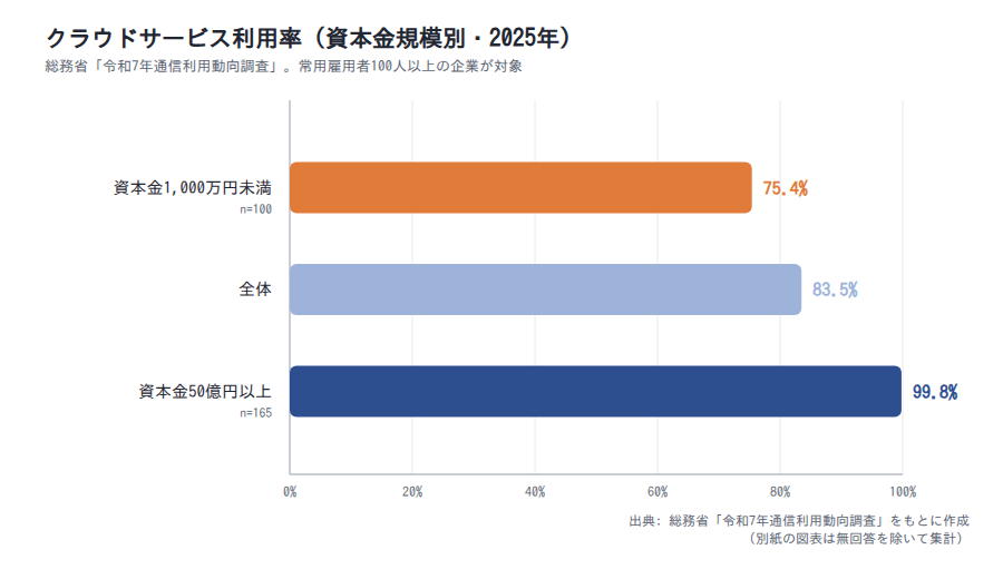 図表3: クラウドサービス利用率(資本金規模別・2025年)