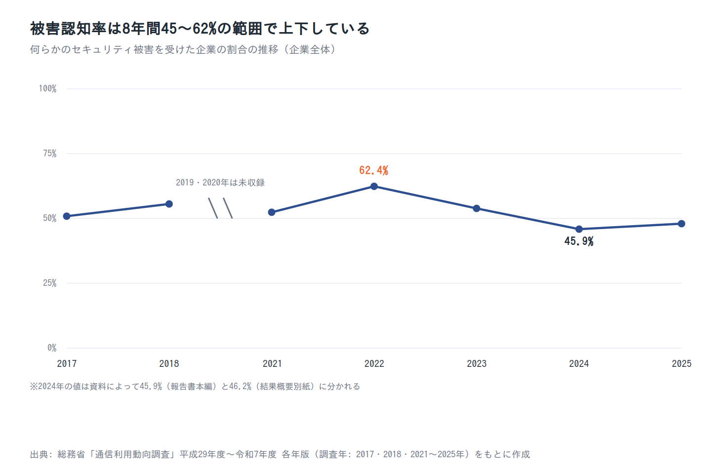 被害認知率の推移(2017〜2025年)