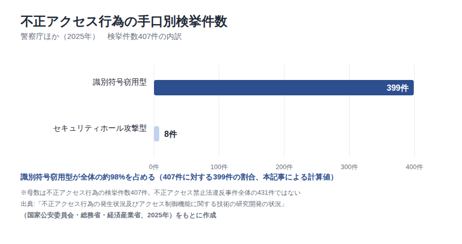 2025年の不正アクセス行為の手口別検挙件数