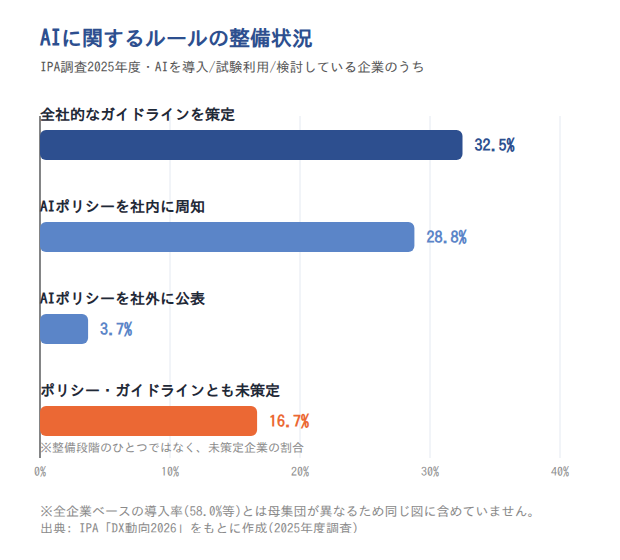 図表3: AIに関するルールの整備状況(IPA DX動向2026)