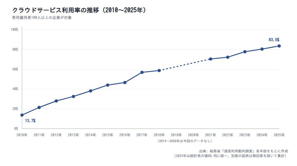 図表4: クラウドサービス利用率の推移(2010〜2025年)