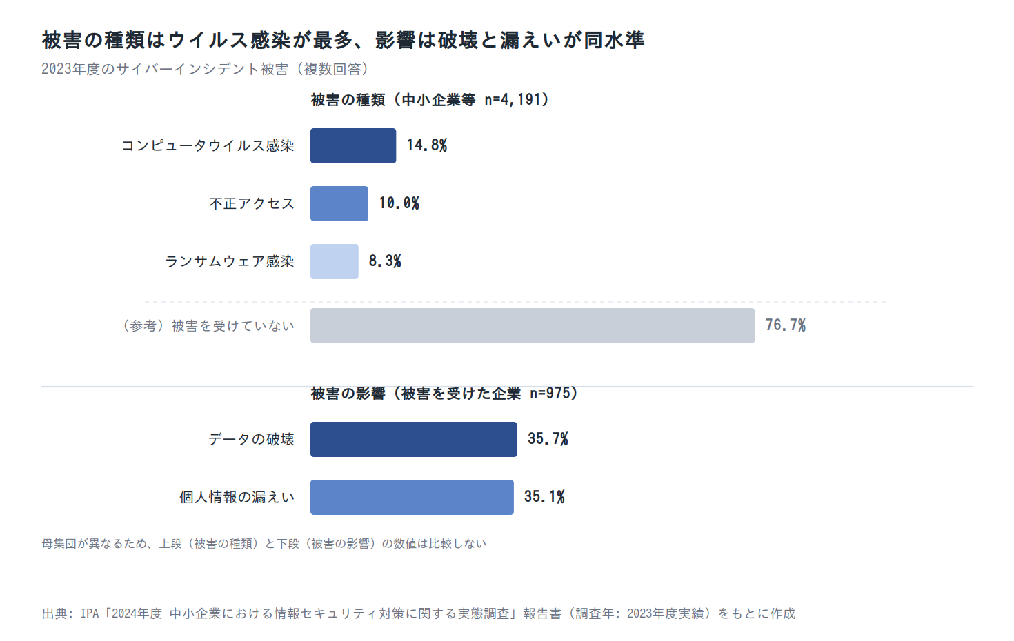 被害の種類と被害の影響(2023年度)