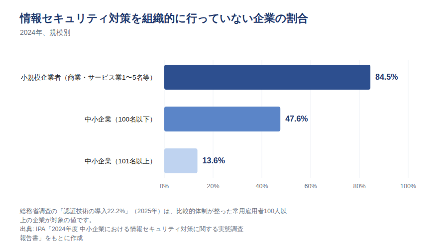 情報セキュリティ対策を組織的に行っていない企業の割合(規模別)
