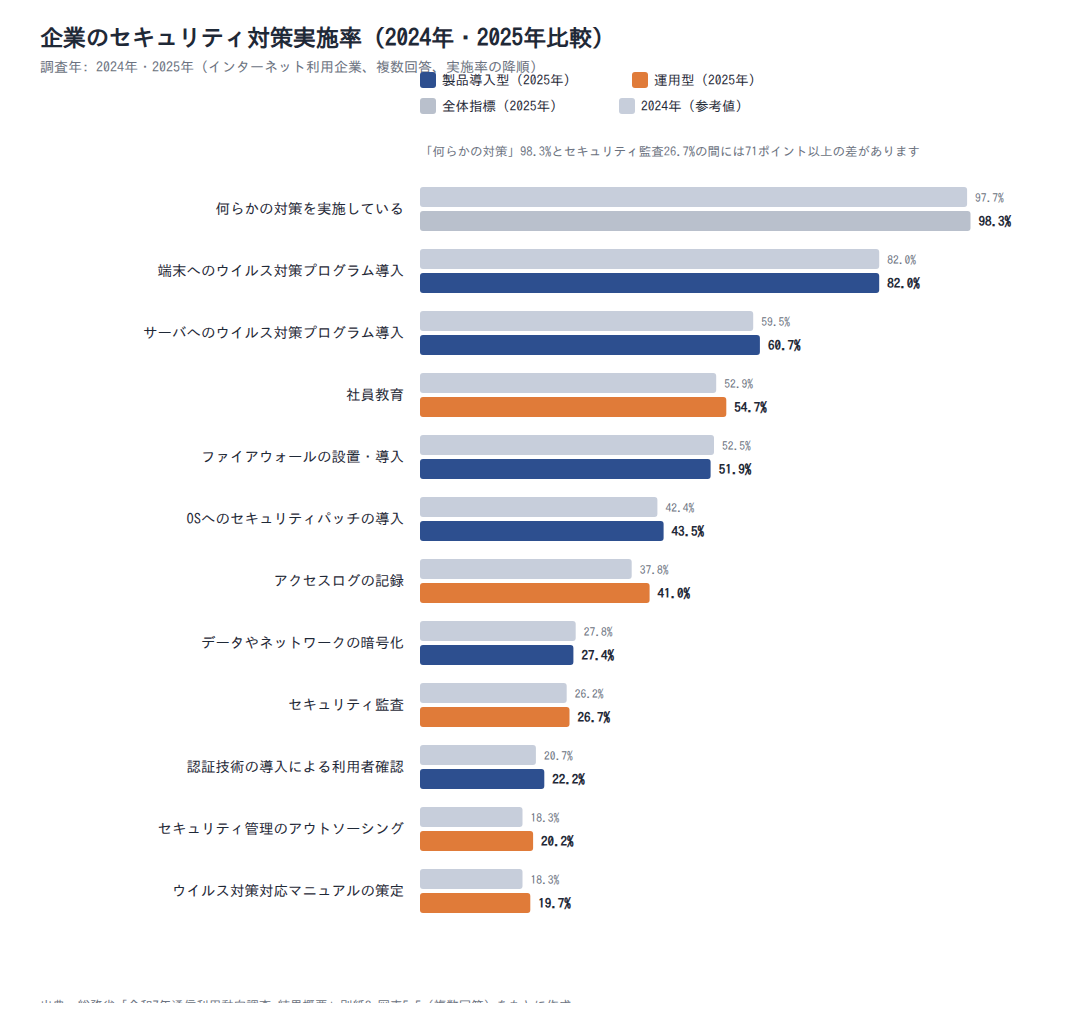 企業のセキュリティ対策実施率 2024年と2025年の比較