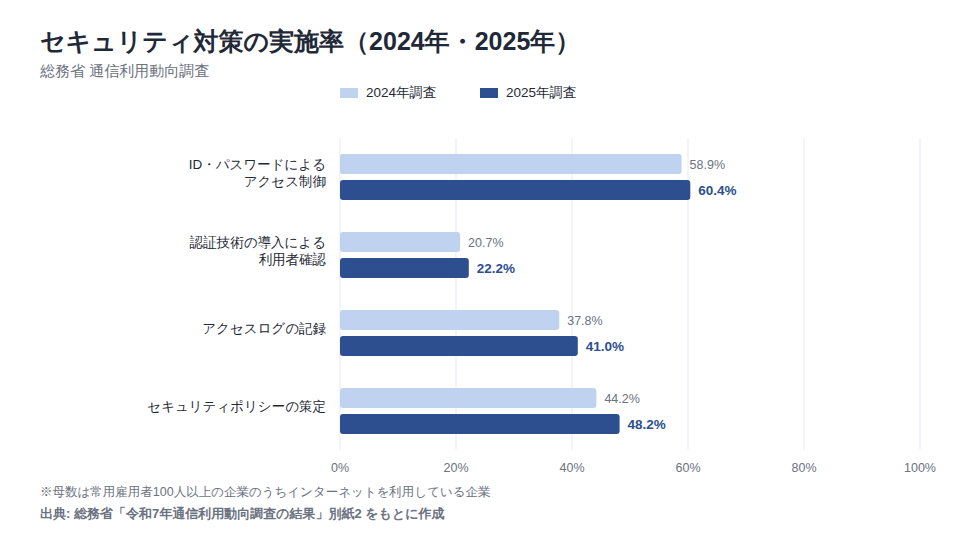 セキュリティ対策の実施率(2024・2025年調査)