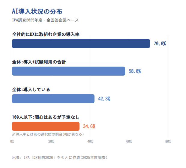 図表4: AI導入状況の分布(IPA DX動向2026)