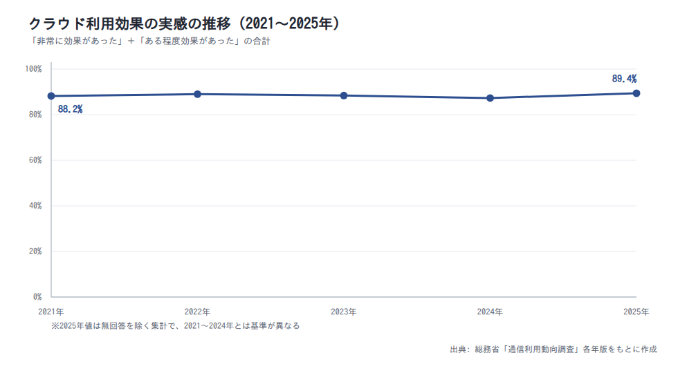 図表5: クラウド利用効果の実感の推移(2021〜2025年)