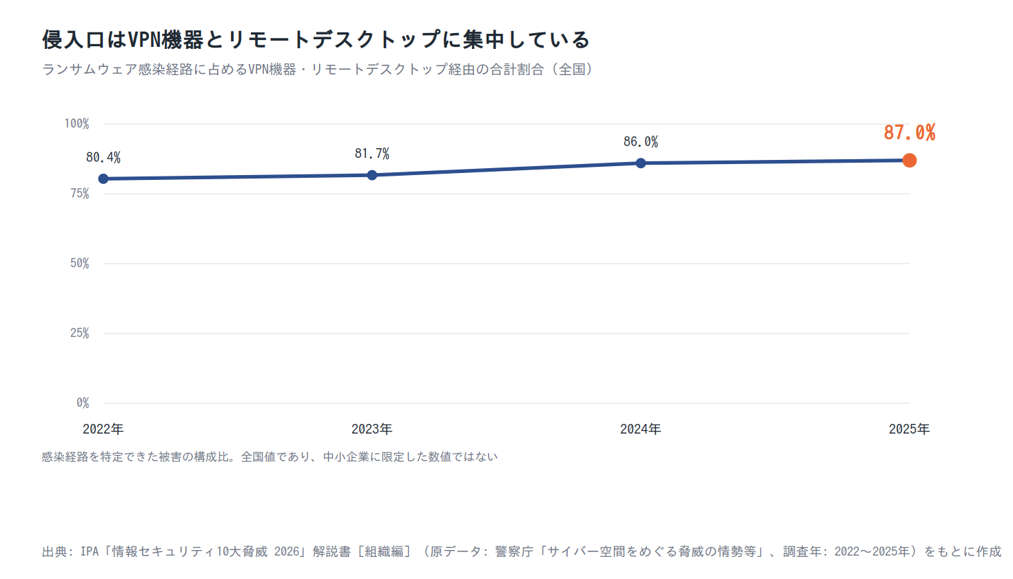 ランサムウェア感染経路のVPN機器・リモートデスクトップ経由割合(2022〜2025年)