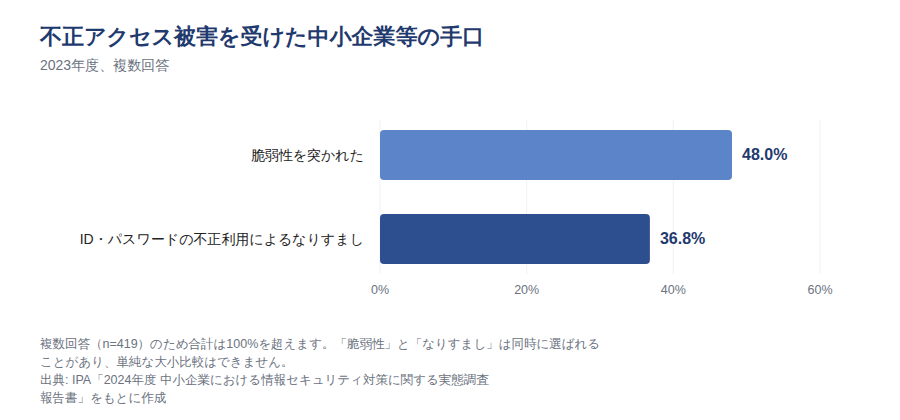 不正アクセス被害を受けた中小企業等の手口(2023年度)