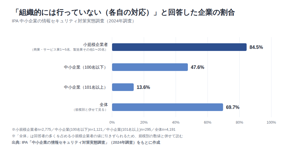 企業規模別「組織的には行っていない」の割合(2024年調査)