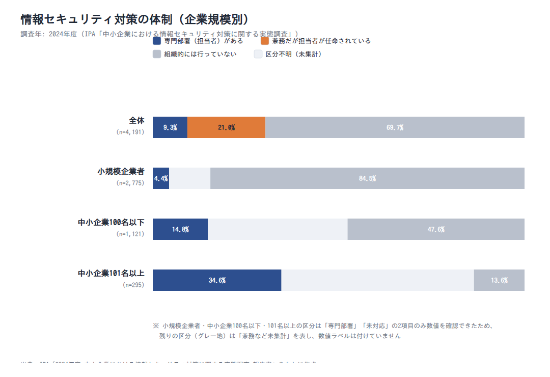 情報セキュリティ対策の体制を企業規模別に表示