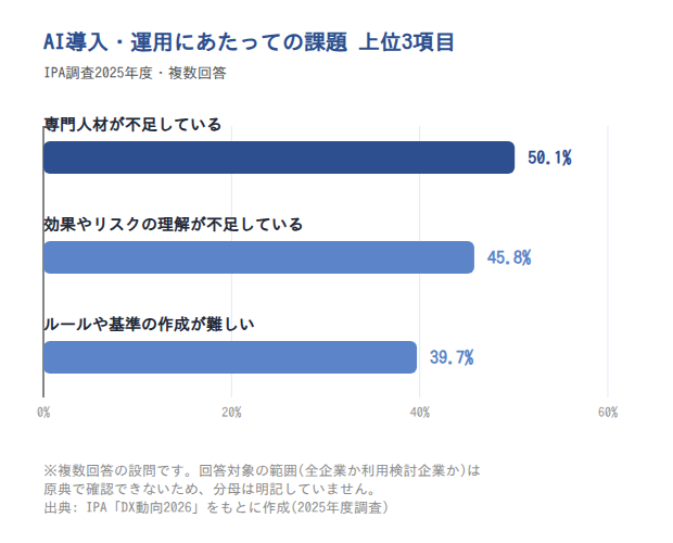 図表5: AIの導入・運用にあたっての課題(IPA DX動向2026)