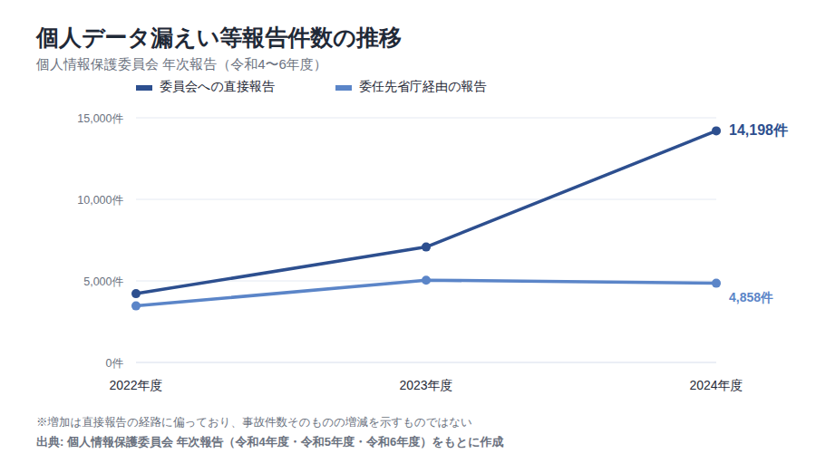 個人データ漏えい等報告件数の推移