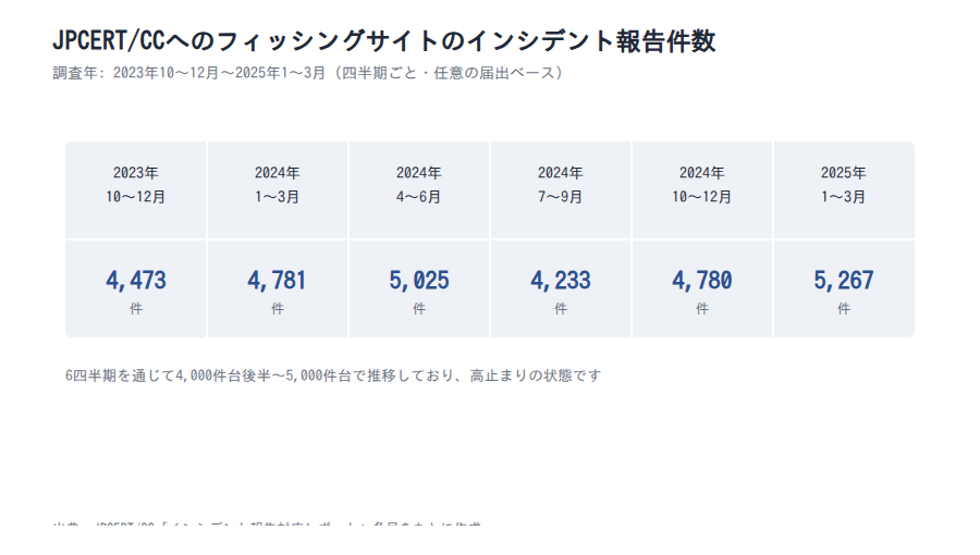 JPCERT/CCへのフィッシングサイトのインシデント報告件数