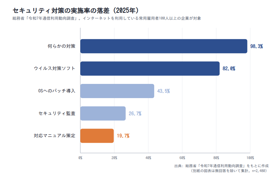図表6: セキュリティ対策の実施率の落差(2025年)