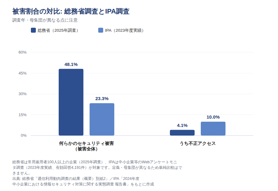 総務省調査とIPA調査の被害割合の対比