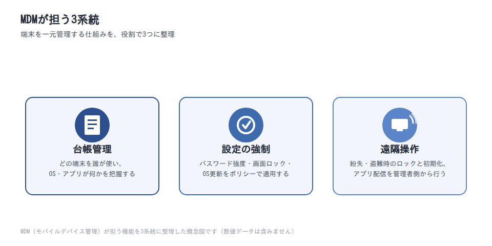 MDMが担う3系統(台帳管理・設定の強制・遠隔操作)