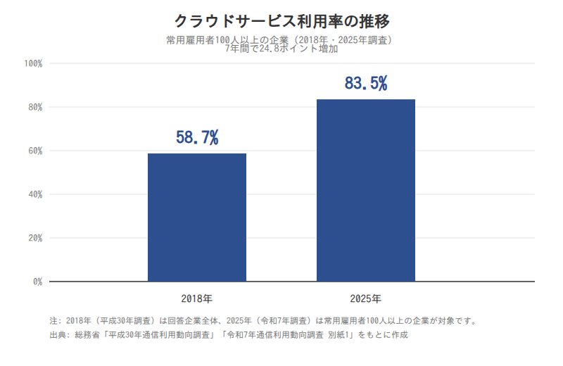 クラウドサービス利用率の推移(2018年58.7%→2025年83.5%)
