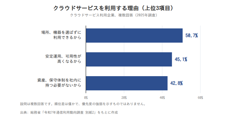 クラウドサービスを利用する理由の上位3項目(2025年)