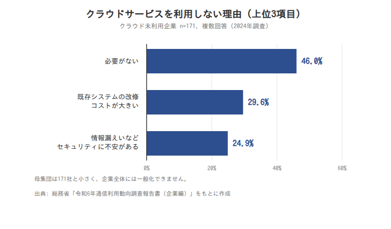 クラウドサービスを利用しない理由の上位3項目(2024年)