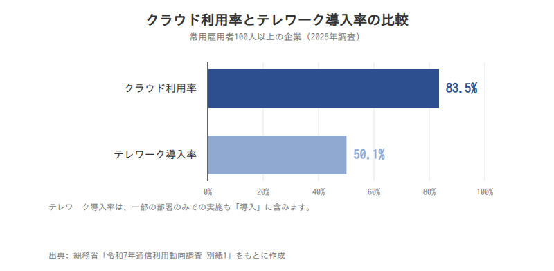 クラウド利用率とテレワーク導入率の比較(2025年)