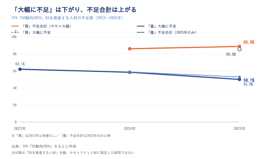 DXを推進する人材の不足感の推移