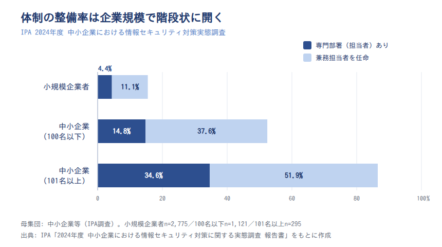専門部署の設置率は企業規模で階段状に開く